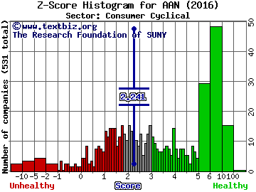 Aaron's, Inc. Z score histogram (Consumer Cyclical sector)