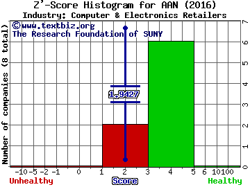 Aaron's, Inc. Z' score histogram (Computer & Electronics Retailers industry)