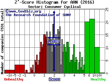 Aaron's, Inc. Z' score histogram (Consumer Cyclical sector)