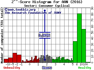 Aaron's, Inc. Z'' score histogram (Consumer Cyclical sector)