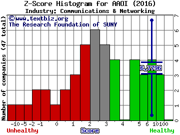 Applied Optoelectronics Inc Z score histogram (Communications & Networking industry)