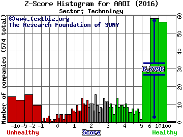 Applied Optoelectronics Inc Z score histogram (Technology sector)