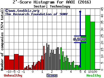 Applied Optoelectronics Inc Z' score histogram (Technology sector)