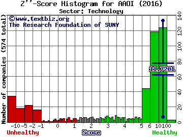 Applied Optoelectronics Inc Z'' score histogram (Technology sector)