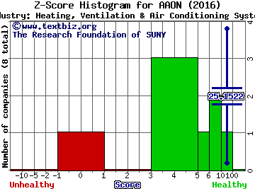 AAON, Inc. Z score histogram (Heating, Ventilation & Air Conditioning Systems industry)