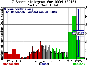 AAON, Inc. Z score histogram (Industrials sector)