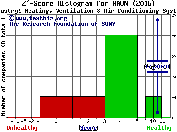 AAON, Inc. Z' score histogram (Heating, Ventilation & Air Conditioning Systems industry)