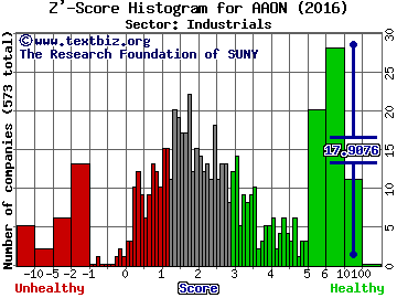 AAON, Inc. Z' score histogram (Industrials sector)