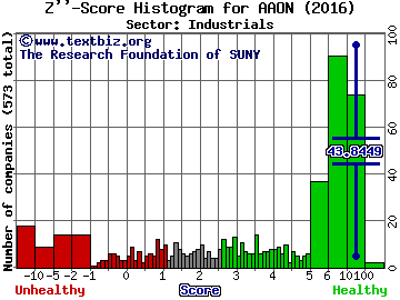 AAON, Inc. Z'' score histogram (Industrials sector)