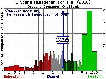 Advance Auto Parts, Inc. Z score histogram (Consumer Cyclical sector)