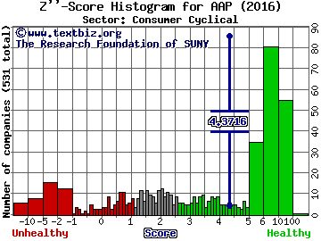 Advance Auto Parts, Inc. Z'' score histogram (Consumer Cyclical sector)