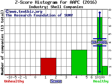 Atlantic Alliance Partnership Corp Z score histogram (Shell Companies industry)