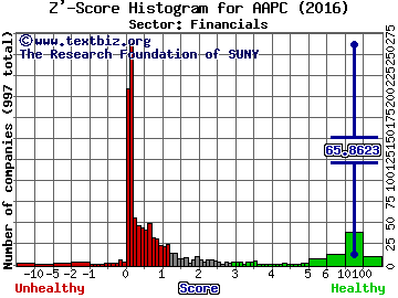 Atlantic Alliance Partnership Corp Z' score histogram (Financials sector)