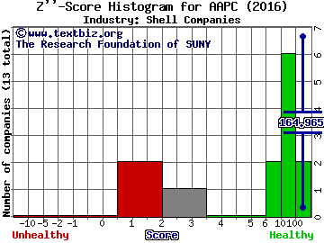 Atlantic Alliance Partnership Corp Z score histogram (Shell Companies industry)