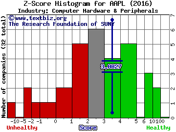 Apple Inc. Z score histogram (Computer Hardware & Peripherals industry)