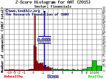 American Assets Trust, Inc Z score histogram (Financials sector)