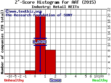 American Assets Trust, Inc Z' score histogram (Retail REITs industry)