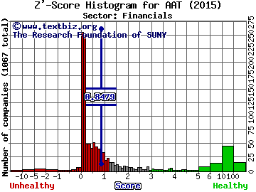 American Assets Trust, Inc Z' score histogram (Financials sector)