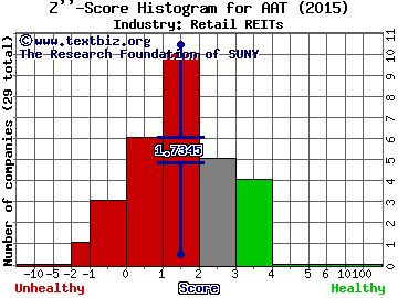 American Assets Trust, Inc Z score histogram (Retail REITs industry)