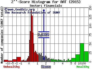 American Assets Trust, Inc Z'' score histogram (Financials sector)