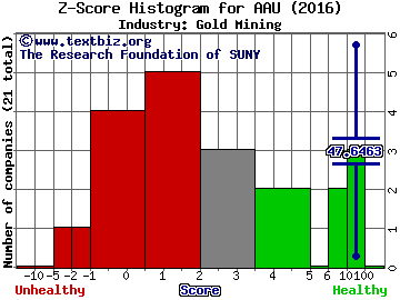 Almaden Minerals Ltd. (USA) Z score histogram (Gold Mining industry)