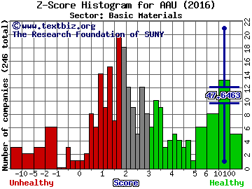 Almaden Minerals Ltd. (USA) Z score histogram (Basic Materials sector)