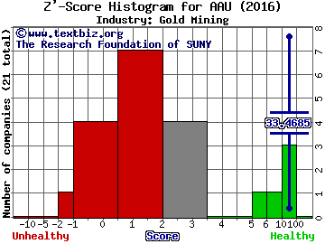 Almaden Minerals Ltd. (USA) Z' score histogram (Gold Mining industry)