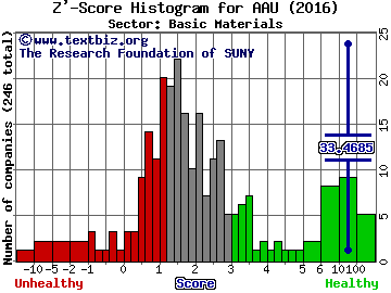 Almaden Minerals Ltd. (USA) Z' score histogram (Basic Materials sector)