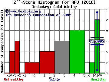 Almaden Minerals Ltd. (USA) Z score histogram (Gold Mining industry)