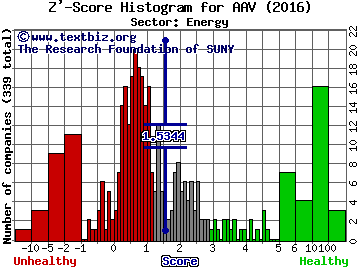 Advantage Oil & Gas Ltd (USA) Z' score histogram (Energy sector)
