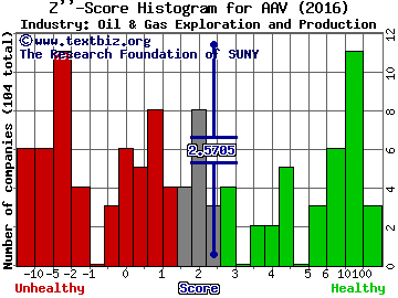 Advantage Oil & Gas Ltd (USA) Z score histogram (Oil & Gas Exploration and Production industry)