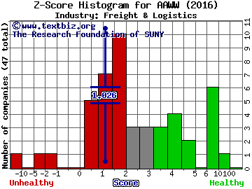 Atlas Air Worldwide Holdings, Inc. Z score histogram (Freight & Logistics industry)