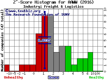 Atlas Air Worldwide Holdings, Inc. Z' score histogram (Freight & Logistics industry)