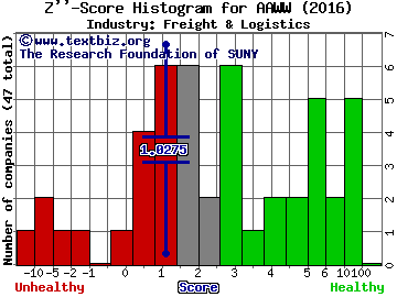 Atlas Air Worldwide Holdings, Inc. Z score histogram (Freight & Logistics industry)