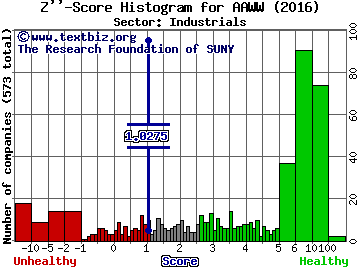 Atlas Air Worldwide Holdings, Inc. Z'' score histogram (Industrials sector)