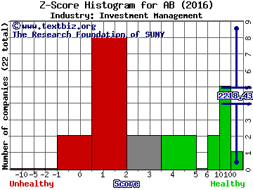 AllianceBernstein Holding LP Z score histogram (Investment Management industry)