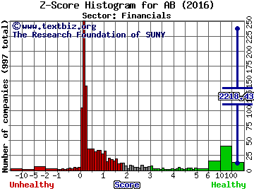 AllianceBernstein Holding LP Z score histogram (Financials sector)