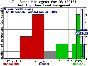 AllianceBernstein Holding LP Z score histogram (Investment Management industry)