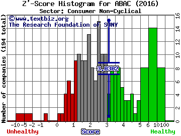 Aoxin Tianli Group Inc Z' score histogram (Consumer Non-Cyclical sector)