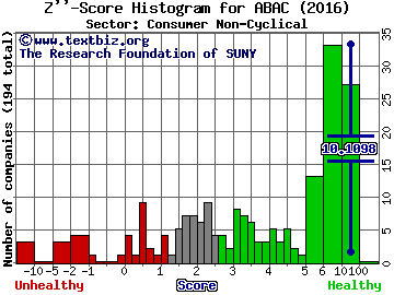 Aoxin Tianli Group Inc Z'' score histogram (Consumer Non-Cyclical sector)