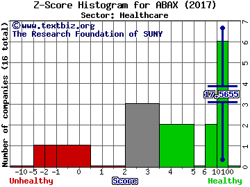 Abaxis Inc Z score histogram (Healthcare sector)