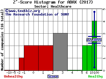 Abaxis Inc Z' score histogram (Healthcare sector)