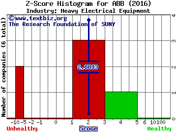 ABB Ltd (ADR) Z score histogram (Heavy Electrical Equipment industry)