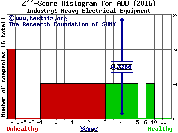 ABB Ltd (ADR) Z score histogram (Heavy Electrical Equipment industry)