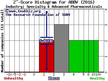 AbbVie Inc Z' score histogram (Specialty & Advanced Pharmaceuticals industry)