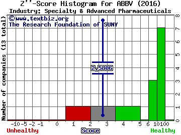 AbbVie Inc Z score histogram (Specialty & Advanced Pharmaceuticals industry)