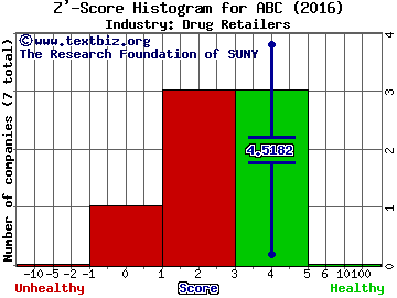 AmerisourceBergen Corp. Z' score histogram (Drug Retailers industry)