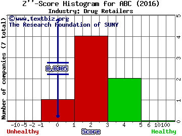 AmerisourceBergen Corp. Z score histogram (Drug Retailers industry)