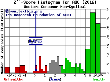 AmerisourceBergen Corp. Z'' score histogram (Consumer Non-Cyclical sector)