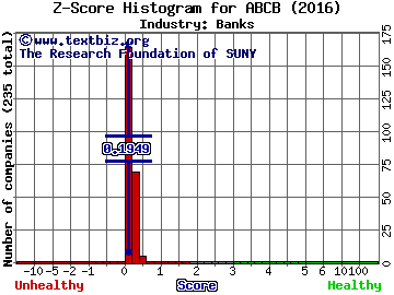 Ameris Bancorp Z score histogram (Banks industry)